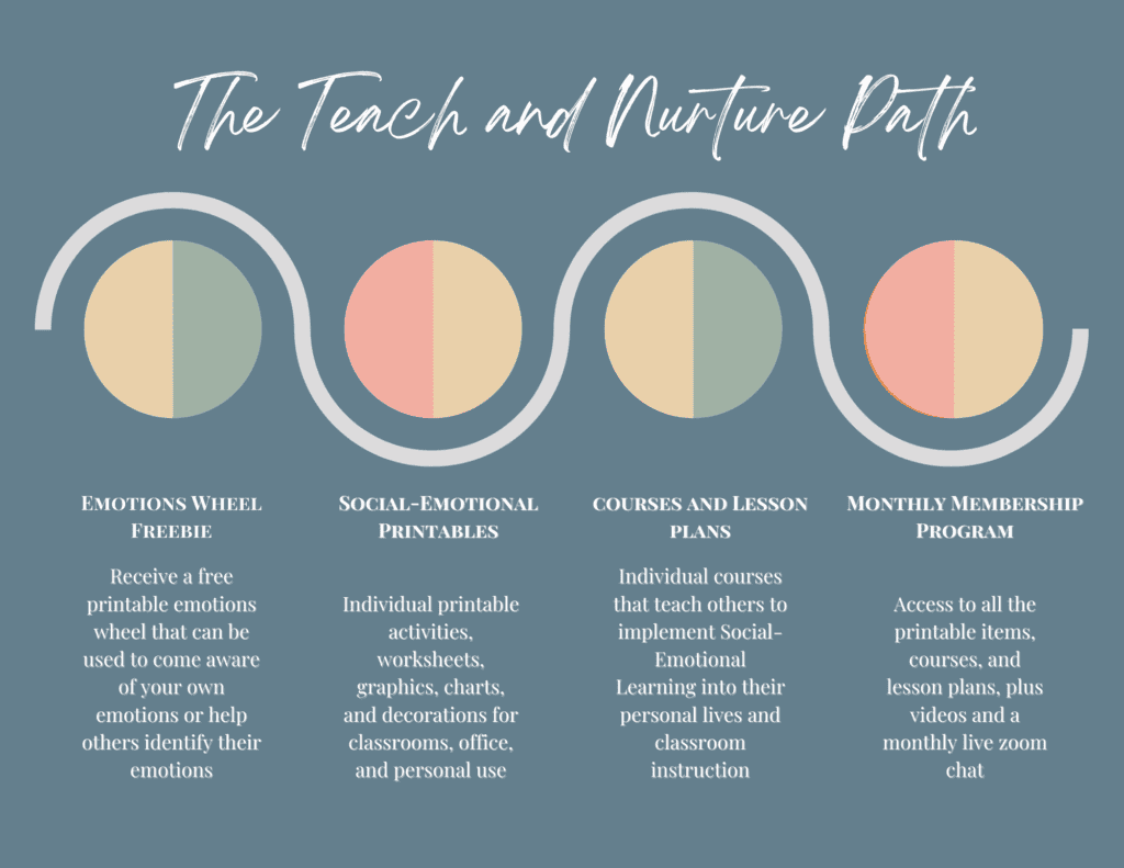 Infographic titled 'The Teach and Nurture Path' featuring four offerings related to social-emotional learning. From left to right: 'Emotions Wheel Freebie,' a free printable tool for emotional awareness; 'Social-Emotional Printables,' with activities and charts for various uses; 'Courses and Lesson Plans,' which provide individual courses for integrating social-emotional learning in personal and classroom settings; and 'Monthly Membership Program,' offering comprehensive access to printables, courses, lesson plans, videos, and live zoom chats.