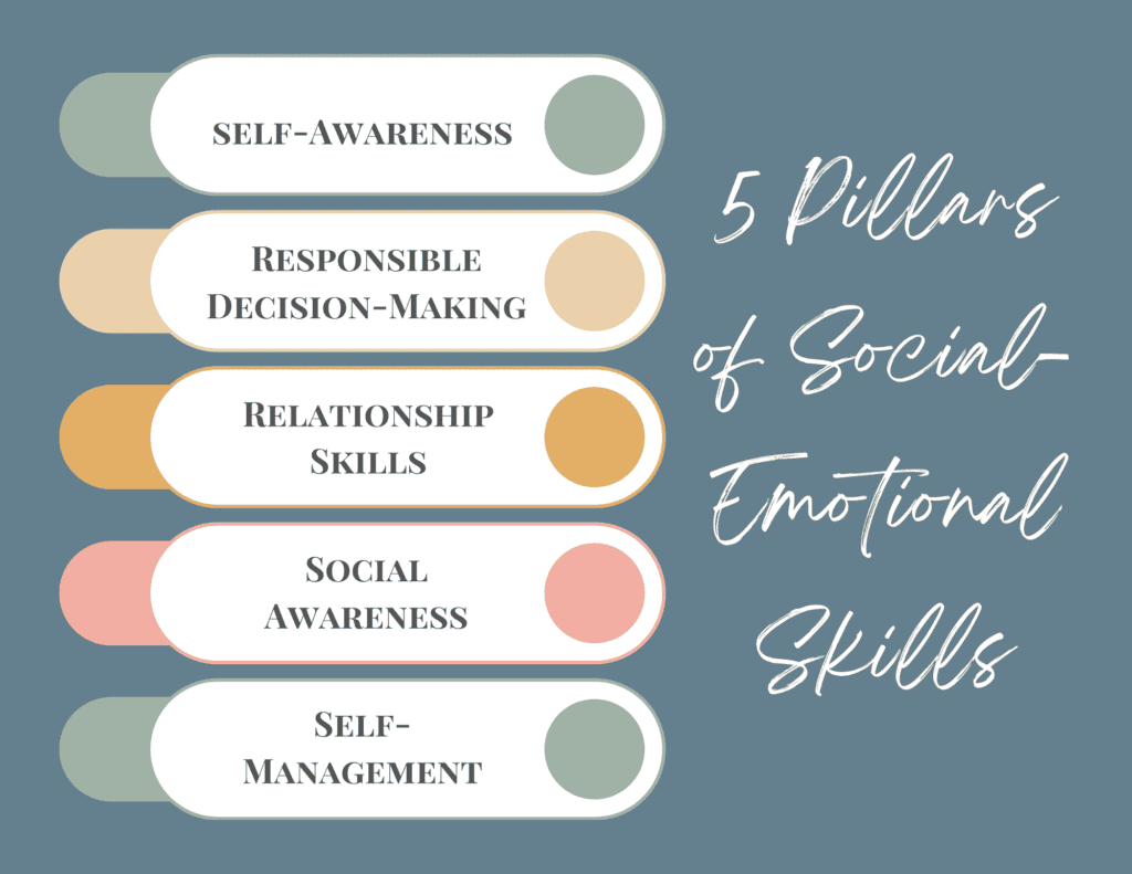 Graphic displaying '5 Pillars of Social-Emotional Skills' with elegantly written script against a slate gray background. The five pillars listed are 'Self-Awareness,' 'Responsible Decision-Making,' 'Relationship Skills,' 'Social Awareness,' and 'Self-Management,' each accompanied by a colored circular icon. The design and color palette convey a sense of calm and organization, emphasizing the importance of these core competencies in social-emotional learning.
